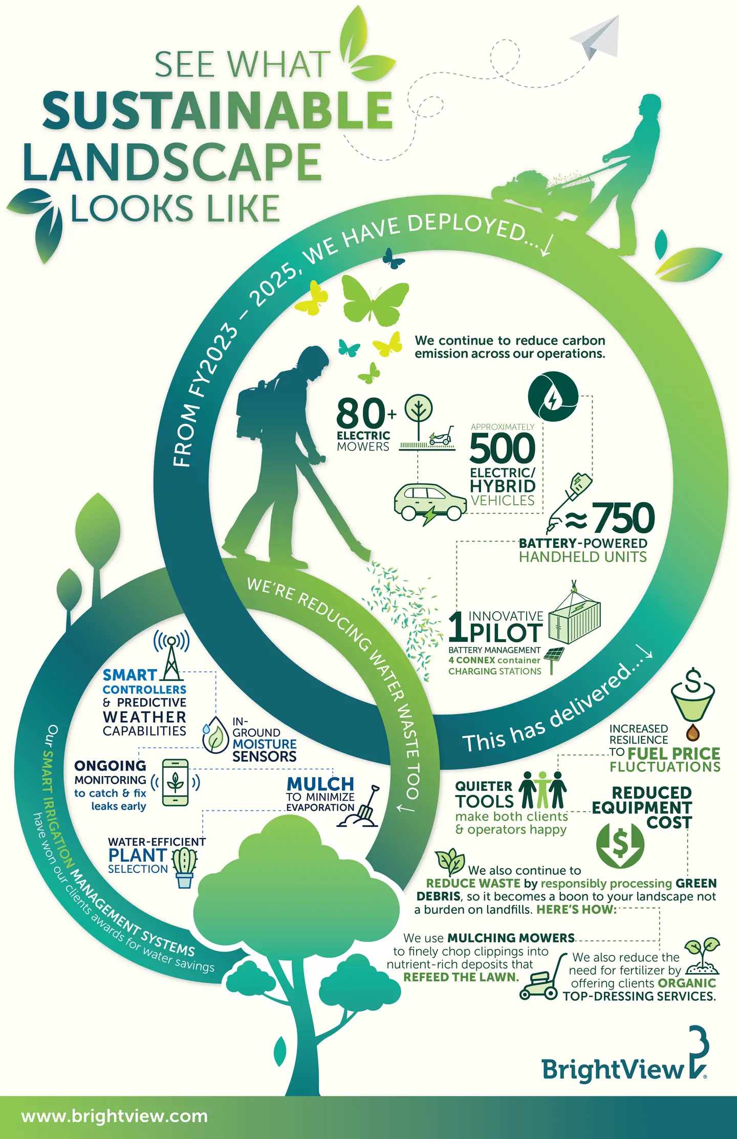 See What Sustainable Landscape Looks Like Infographic